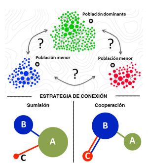 Estrategia de colaboración entre poblaciones de la India